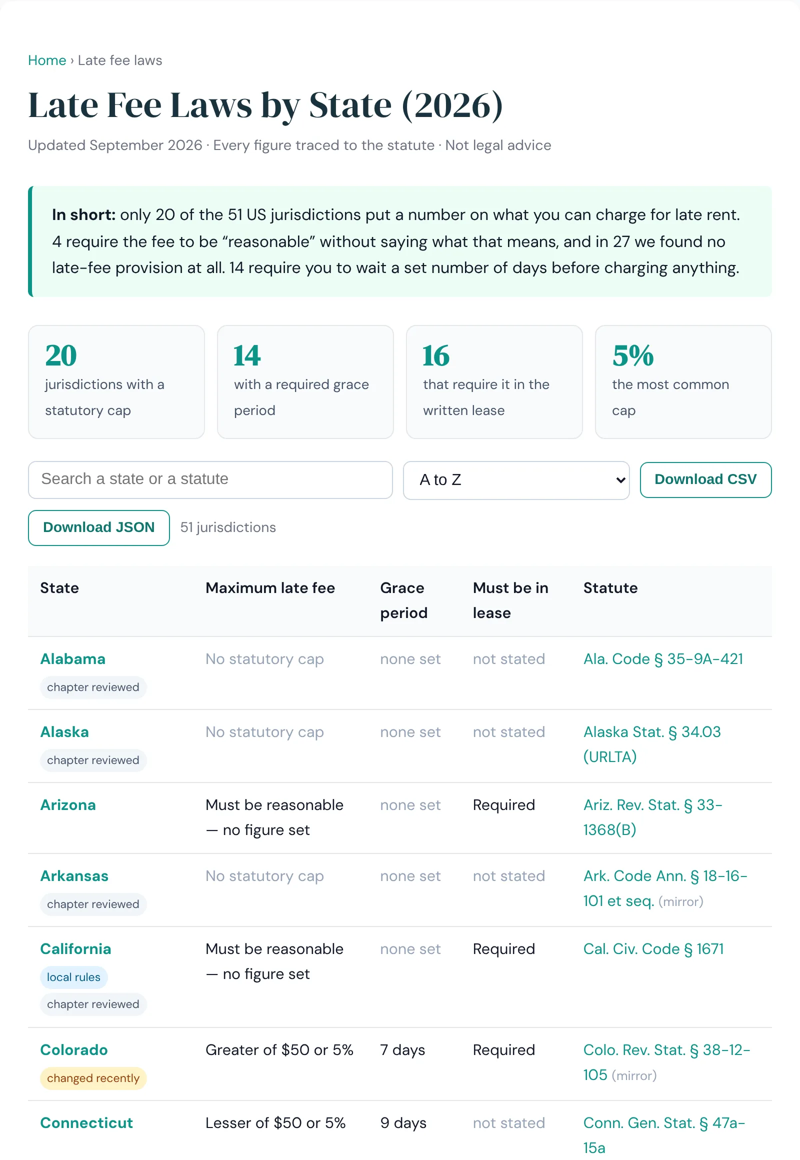 Late fee laws by state table: 20 jurisdictions with a statutory cap, 14 with a required grace period, 16 that require the fee in the written lease, and rows showing the maximum fee, grace period and statute for Alabama through Connecticut