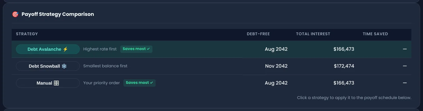 The Payoff Strategy Comparison table with Debt Avalanche, Debt Snowball and Manual rows showing debt-free date, total interest and time saved, with the best option marked Saves most