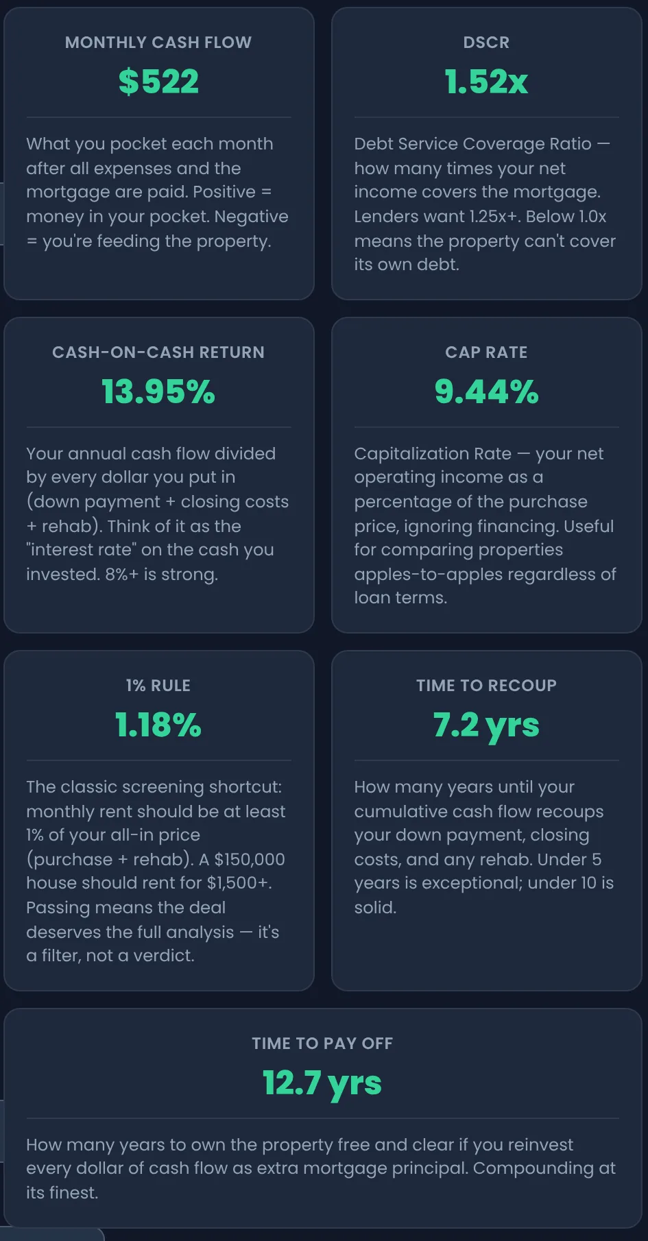 The Will it Cash Flow? deal analyzer results: monthly cash flow, DSCR, cash-on-cash return, cap rate, 1% rule, time to recoup, and a Time to Pay Off tile reading 12.7 years
