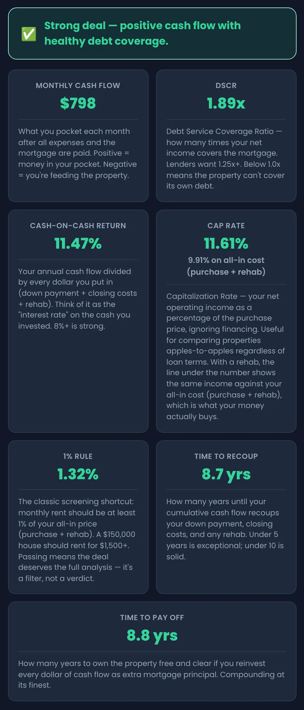 The analysis results for the triplex: a Strong deal verdict, $798 monthly cash flow, 1.89x DSCR, 11.47% cash-on-cash, 11.61% cap rate (9.91% on all-in cost including the rehab), 1.32% on the 1% rule, 8.7 years to recoup and 8.8 years to pay off