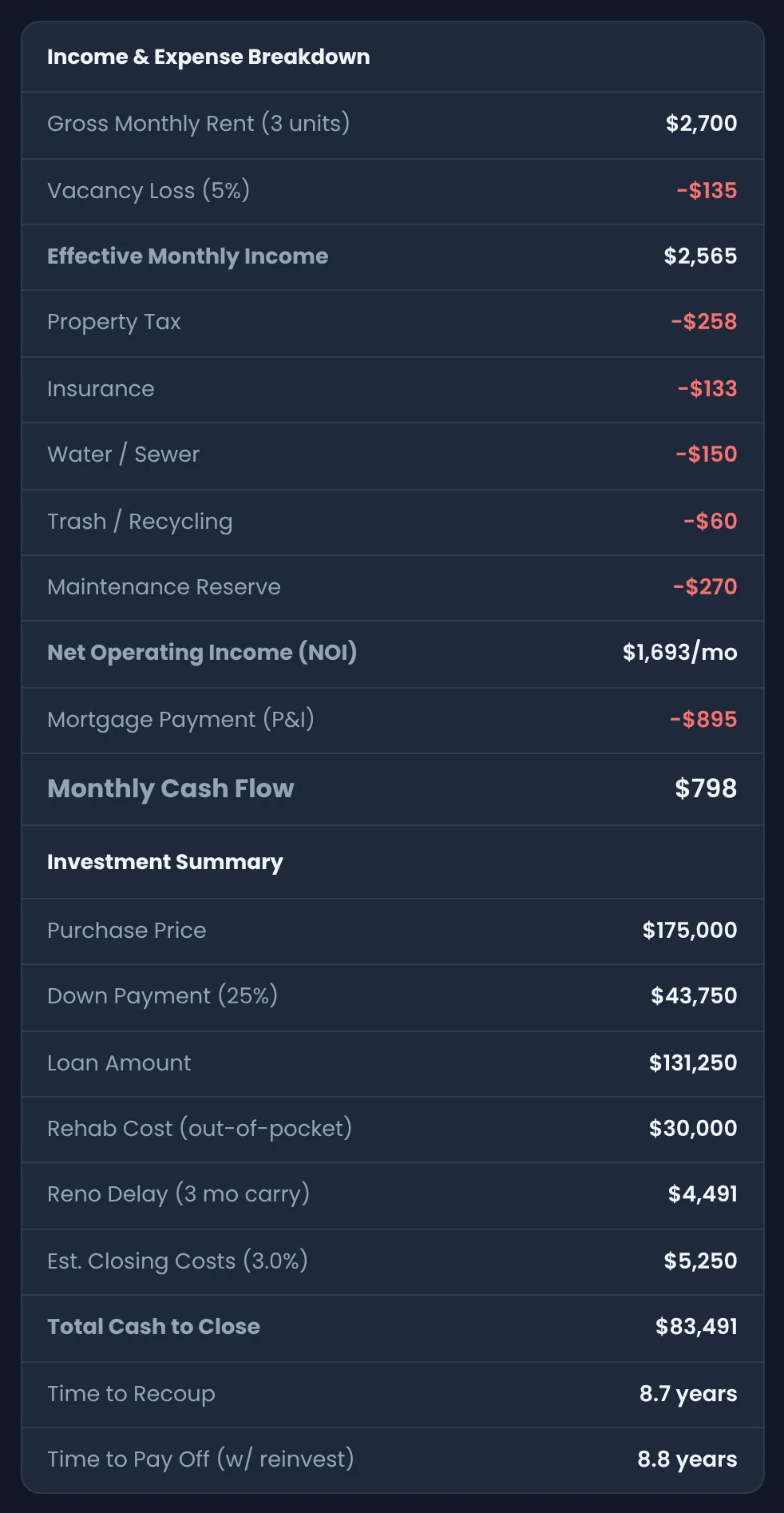 The Income & Expense Breakdown and Investment Summary: gross rent, vacancy, each expense, net operating income, mortgage payment and monthly cash flow, then down payment, rehab, renovation carry and closing costs adding up to $83,491 cash to close
