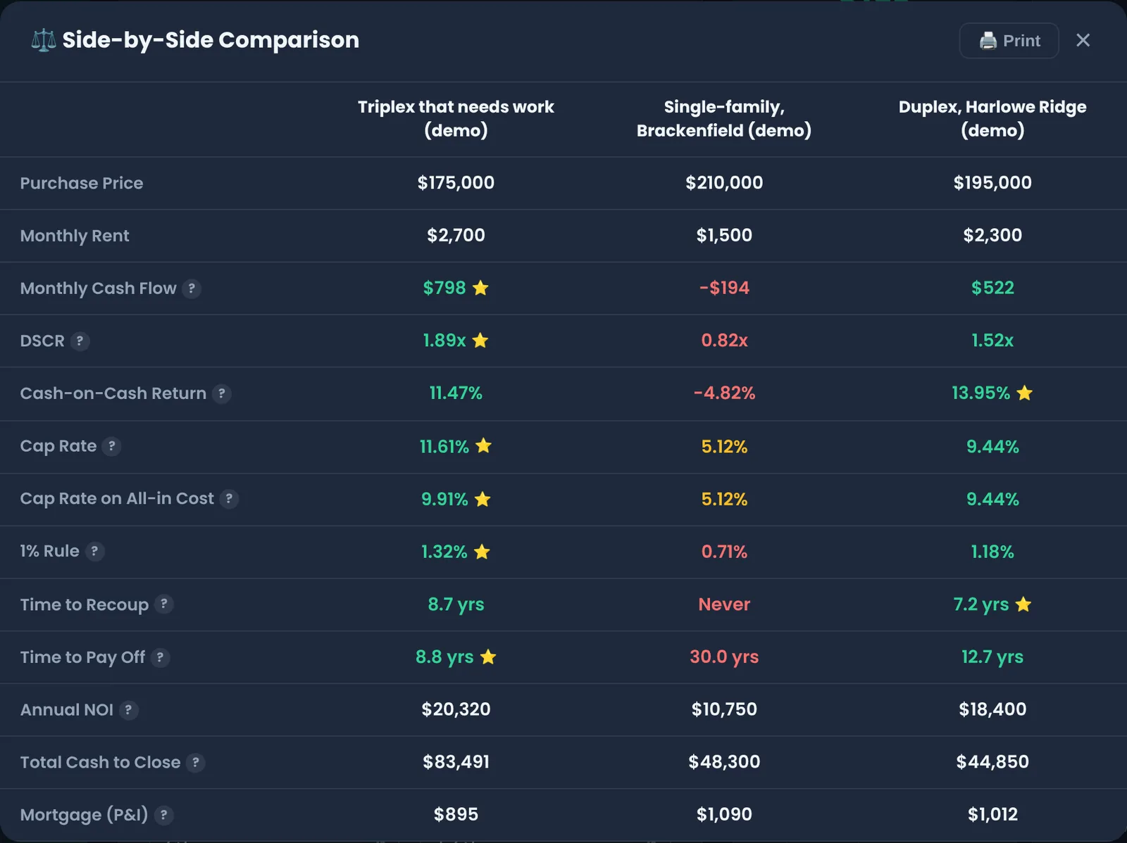 Side-by-side comparison of three saved deals: a triplex that needs work, a single-family house and a duplex, with purchase price, rent, monthly cash flow, DSCR, cash-on-cash, cap rate, 1% rule, time to recoup, time to pay off, NOI, cash to close and mortgage payment, the best value in each row starred