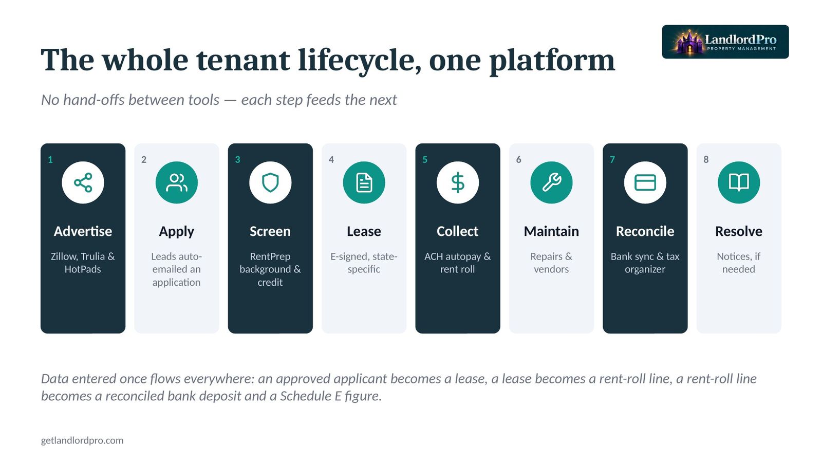 The whole tenant lifecycle on one platform