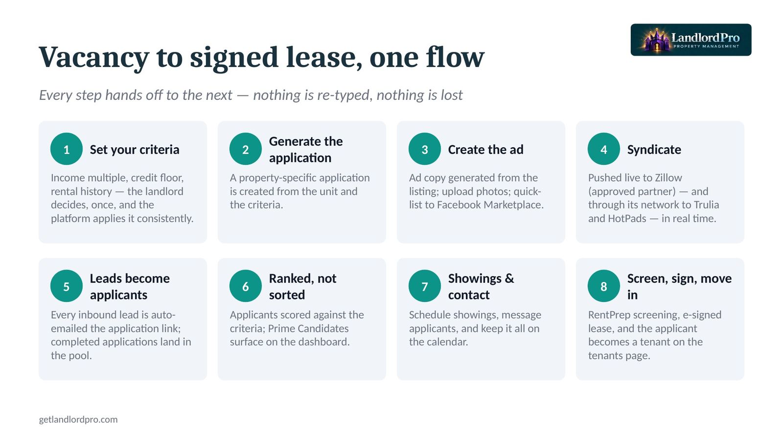Vacancy to signed lease, one flow