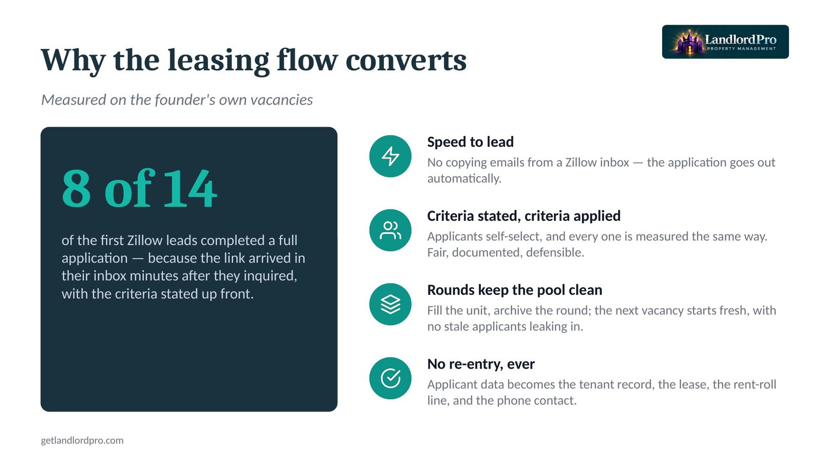 Why the leasing flow converts